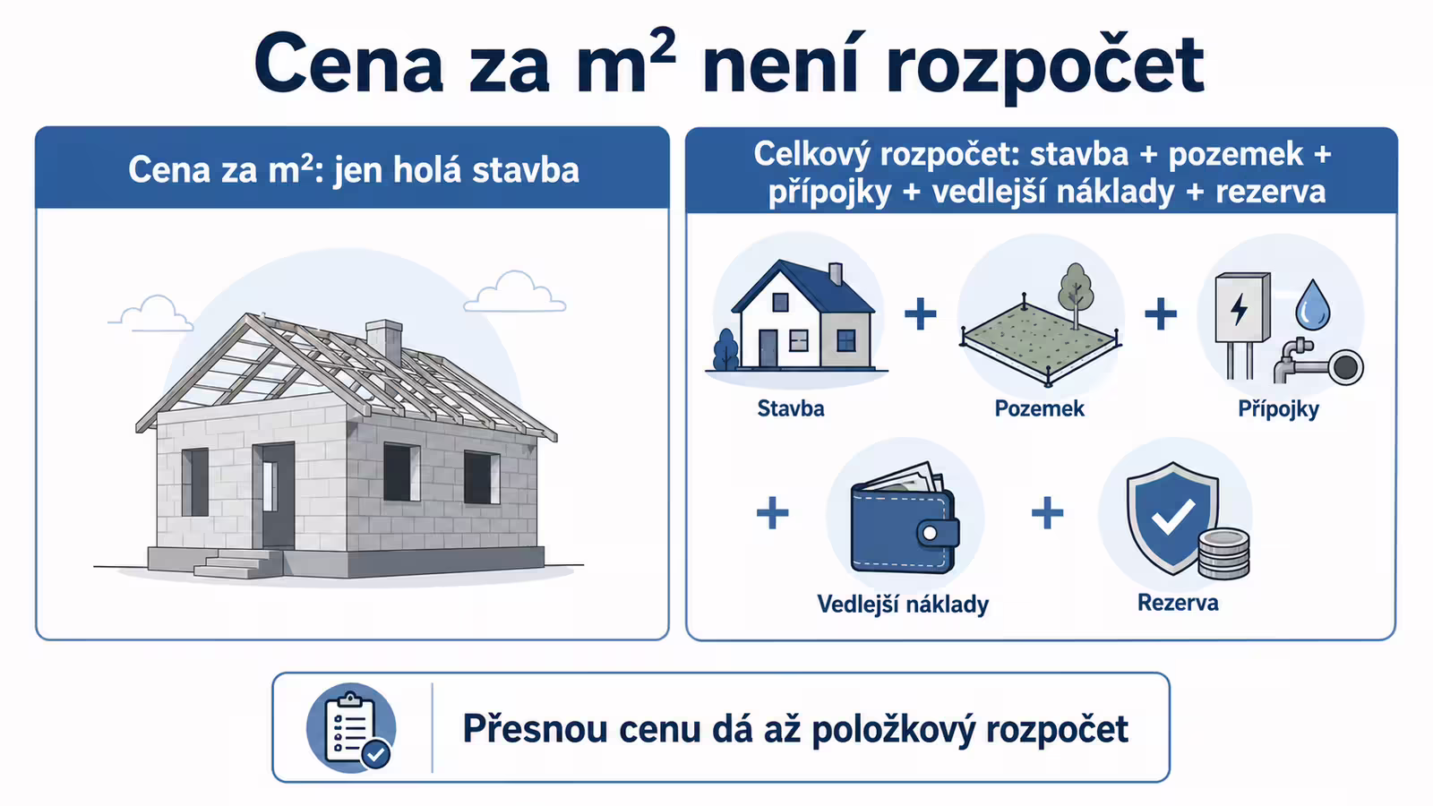 Infografika rozdílu mezi cenou za metr čtvereční a celkovým rozpočtem stavby domu