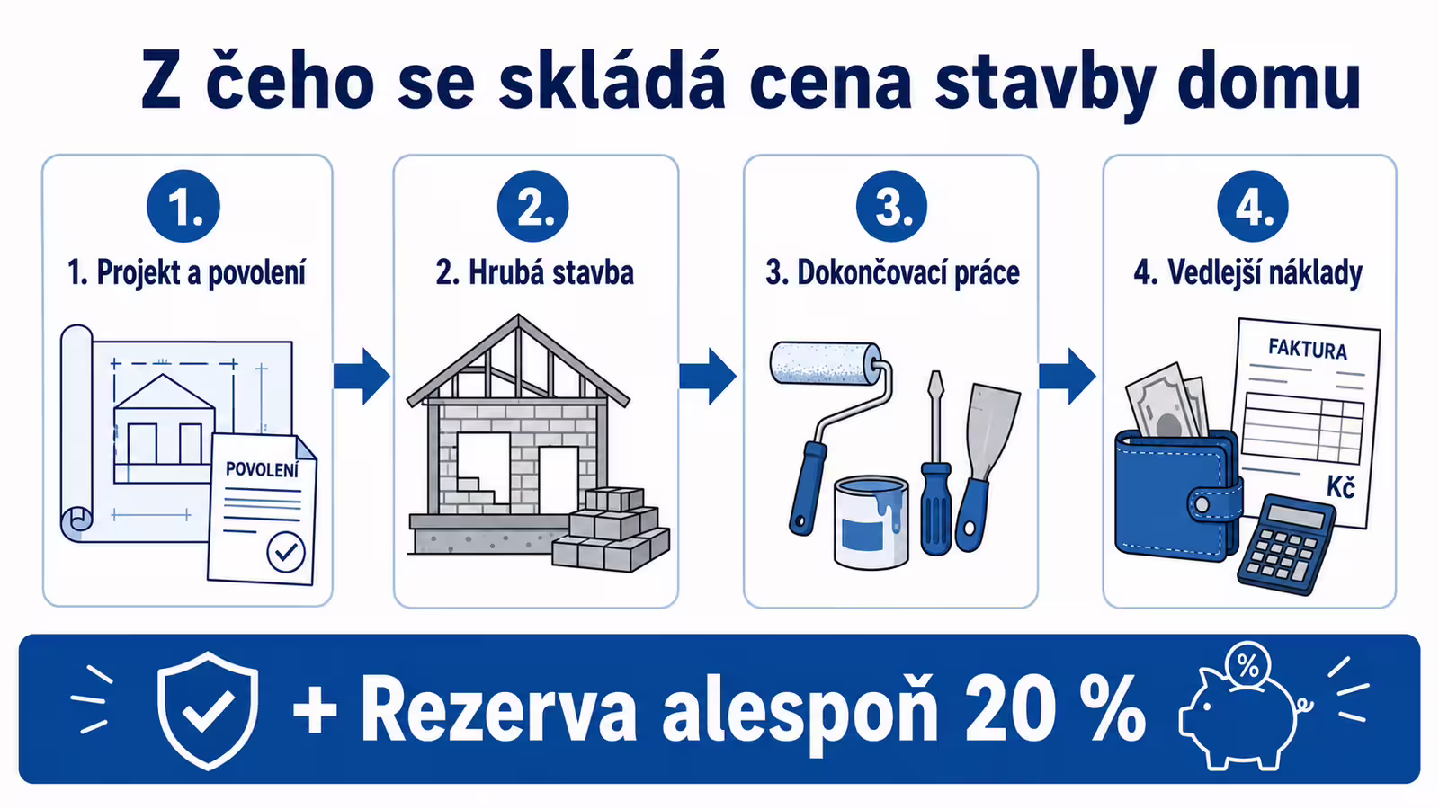 Infografika čtyř fází rozpočtu stavby domu: projekt, hrubá stavba, dokončovací práce, vedlejší náklady