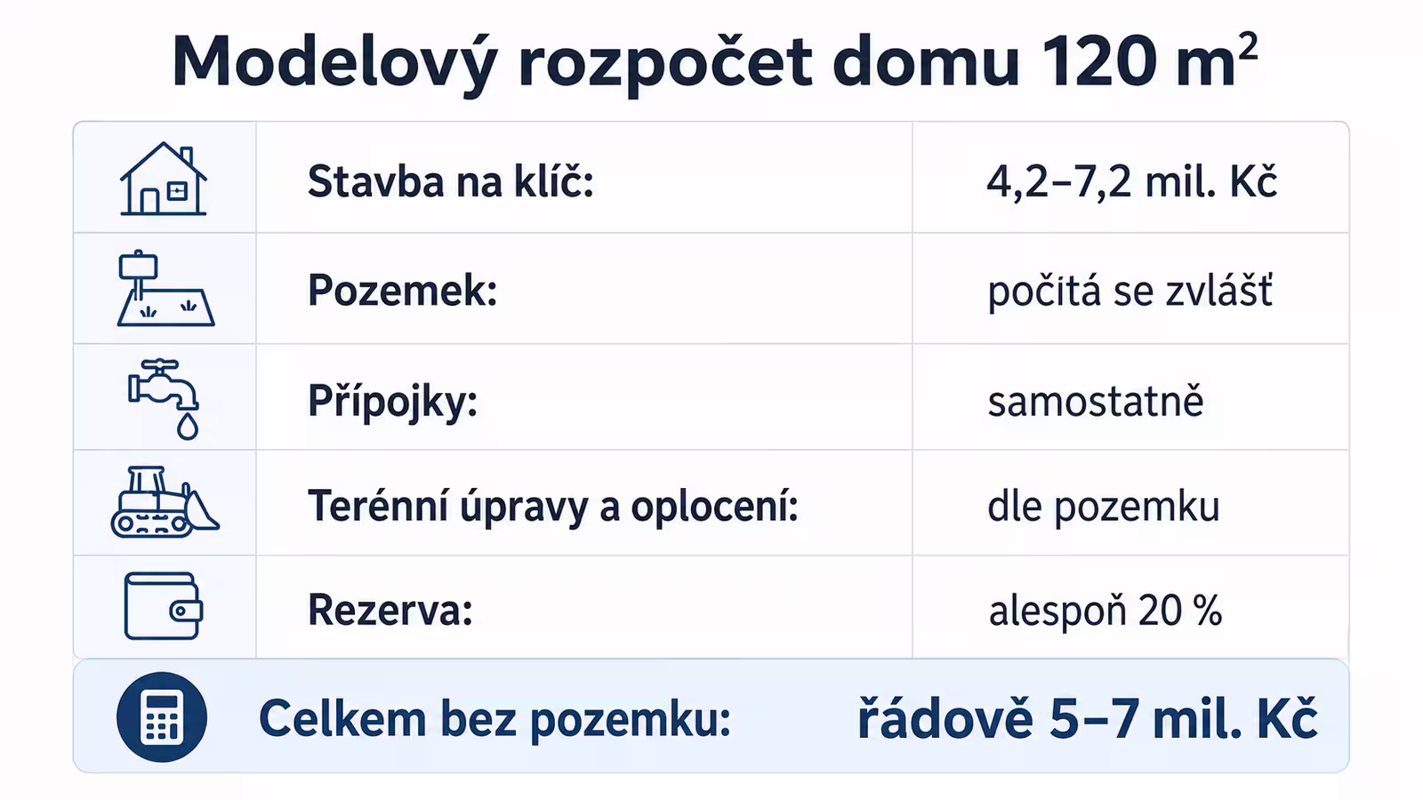 Infografika modelového rozpočtu rodinného domu o ploše 120 m²