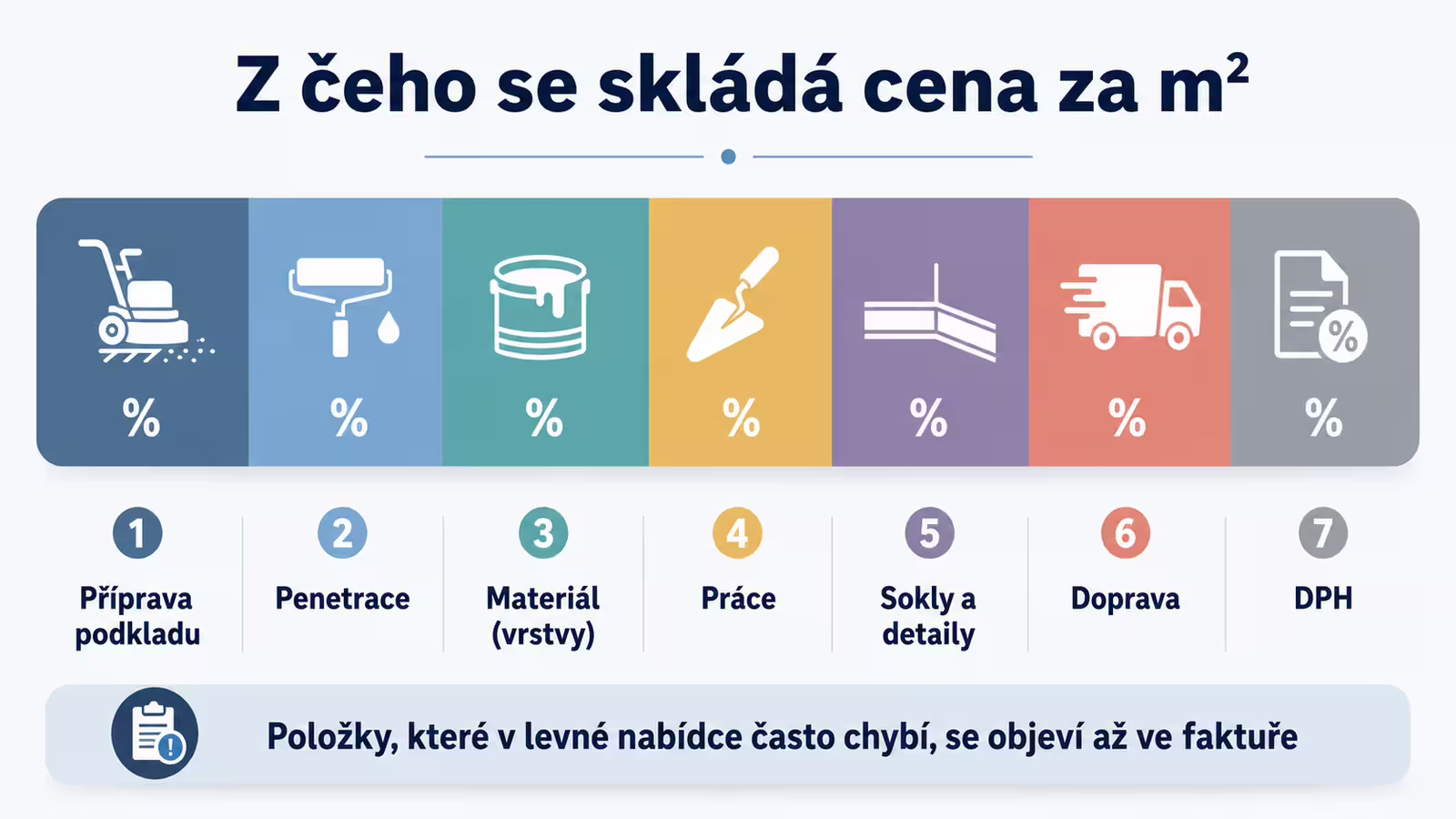 Infografika rozpadu ceny epoxidové podlahy na položky