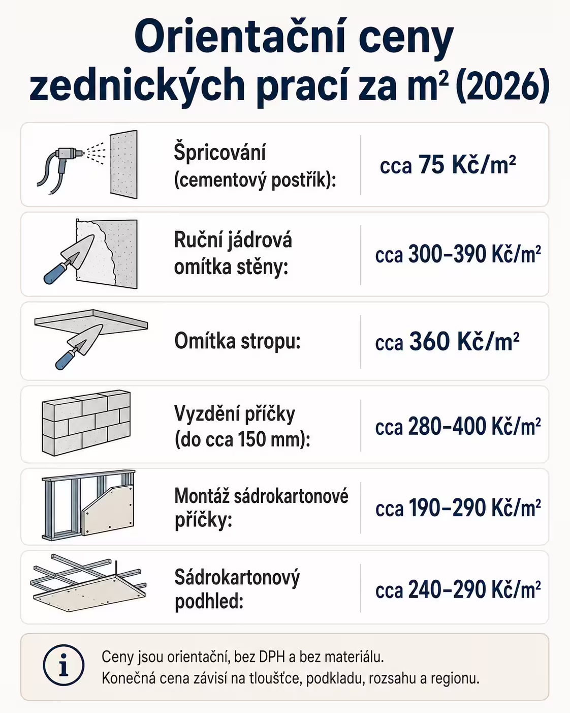 Infografika: orientační ceny zednických prací za m² v roce 2026