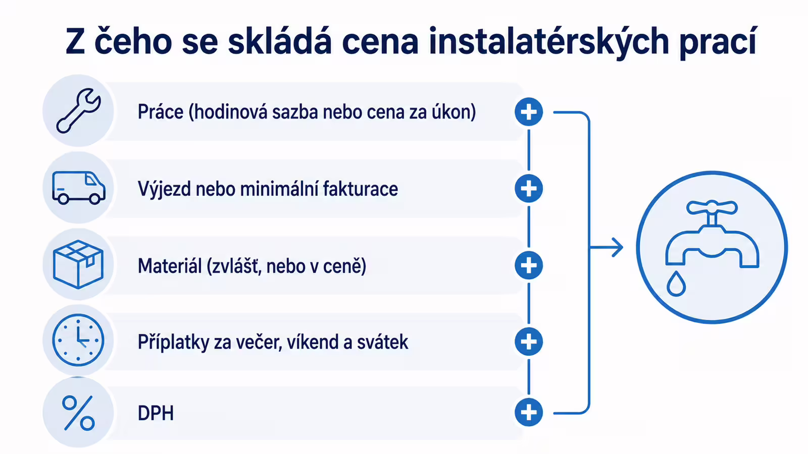 Z čeho se skládá cena instalatérských prací – přehled položek