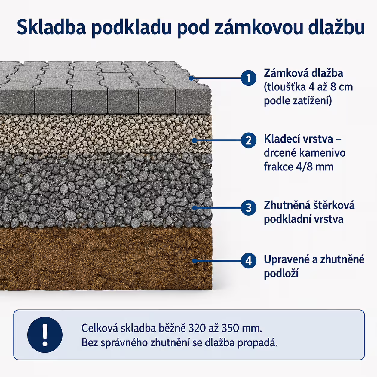 Skladba podkladu pod zámkovou dlažbu – jednotlivé vrstvy