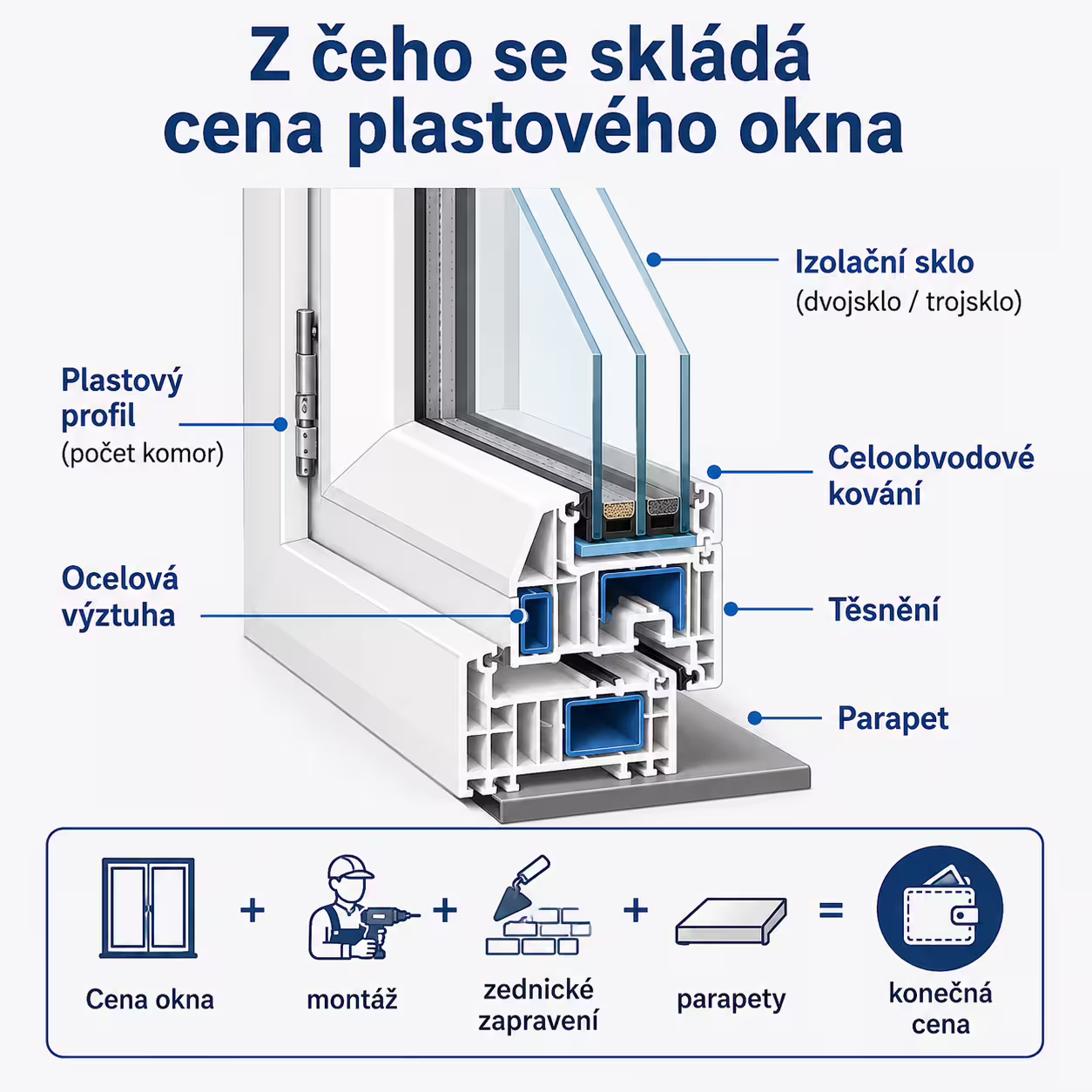 Z čeho se skládá cena plastového okna – profil, zasklení, kování a montáž