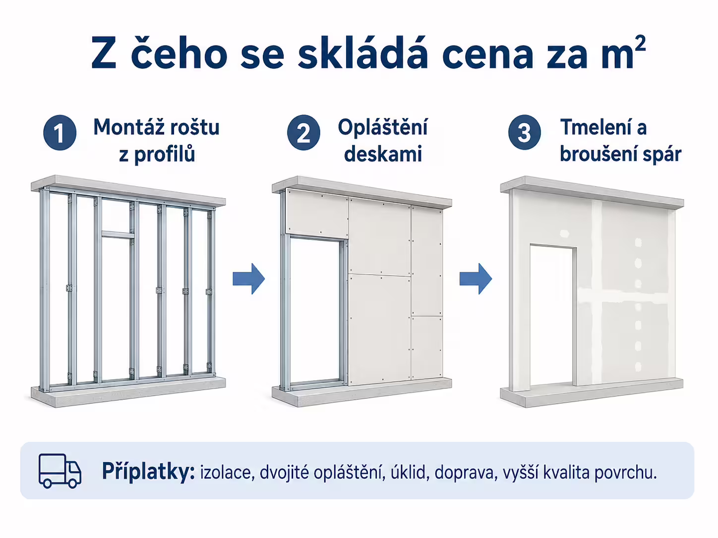Schéma skladby sádrokartonové konstrukce: rošt, desky, tmelení
