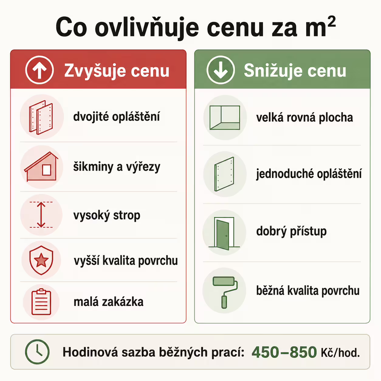 Přehled faktorů, které zvyšují a snižují cenu za metr