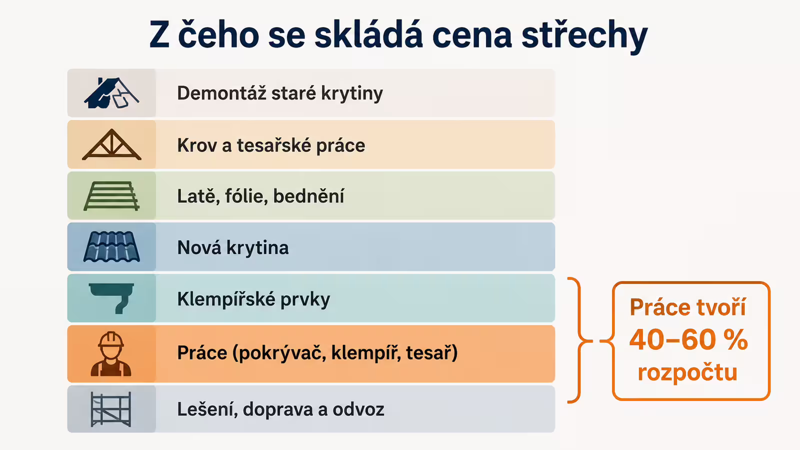 Infografika: z čeho se skládá položkový rozpočet střechy