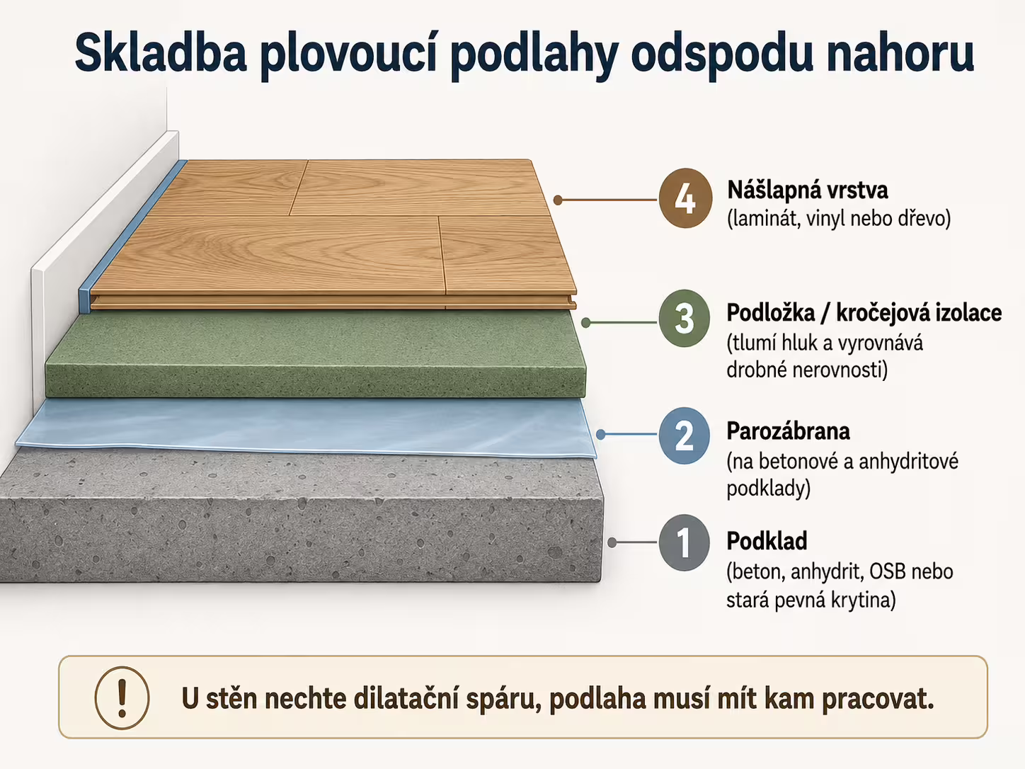 Skladba plovoucí podlahy: podklad, parozábrana, podložka a nášlapná vrstva