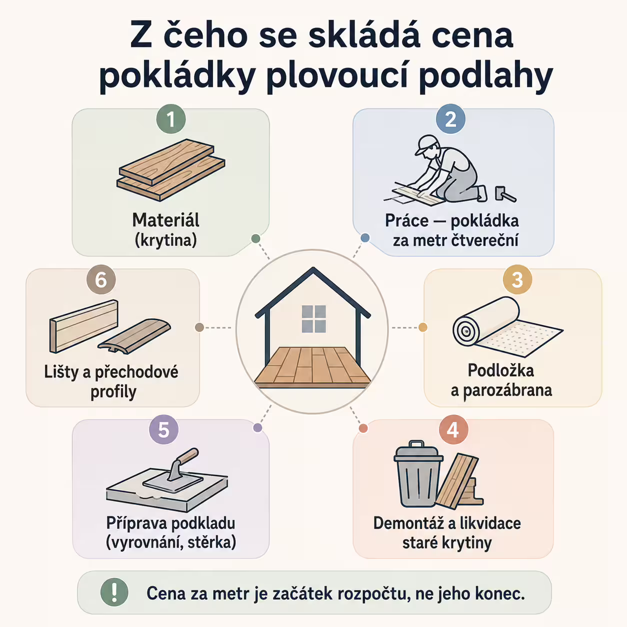 Položky rozpočtu pokládky plovoucí podlahy: materiál, práce, podložka, lišty, demontáž