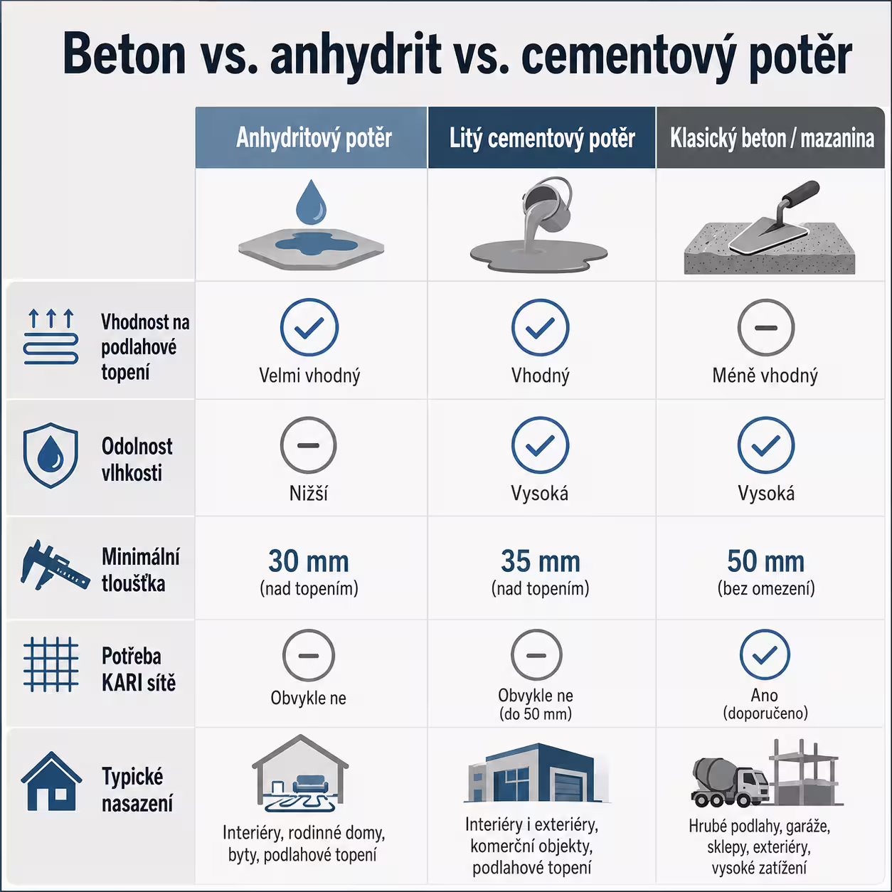 Infografika srovnání betonu, anhydritu a cementového potěru