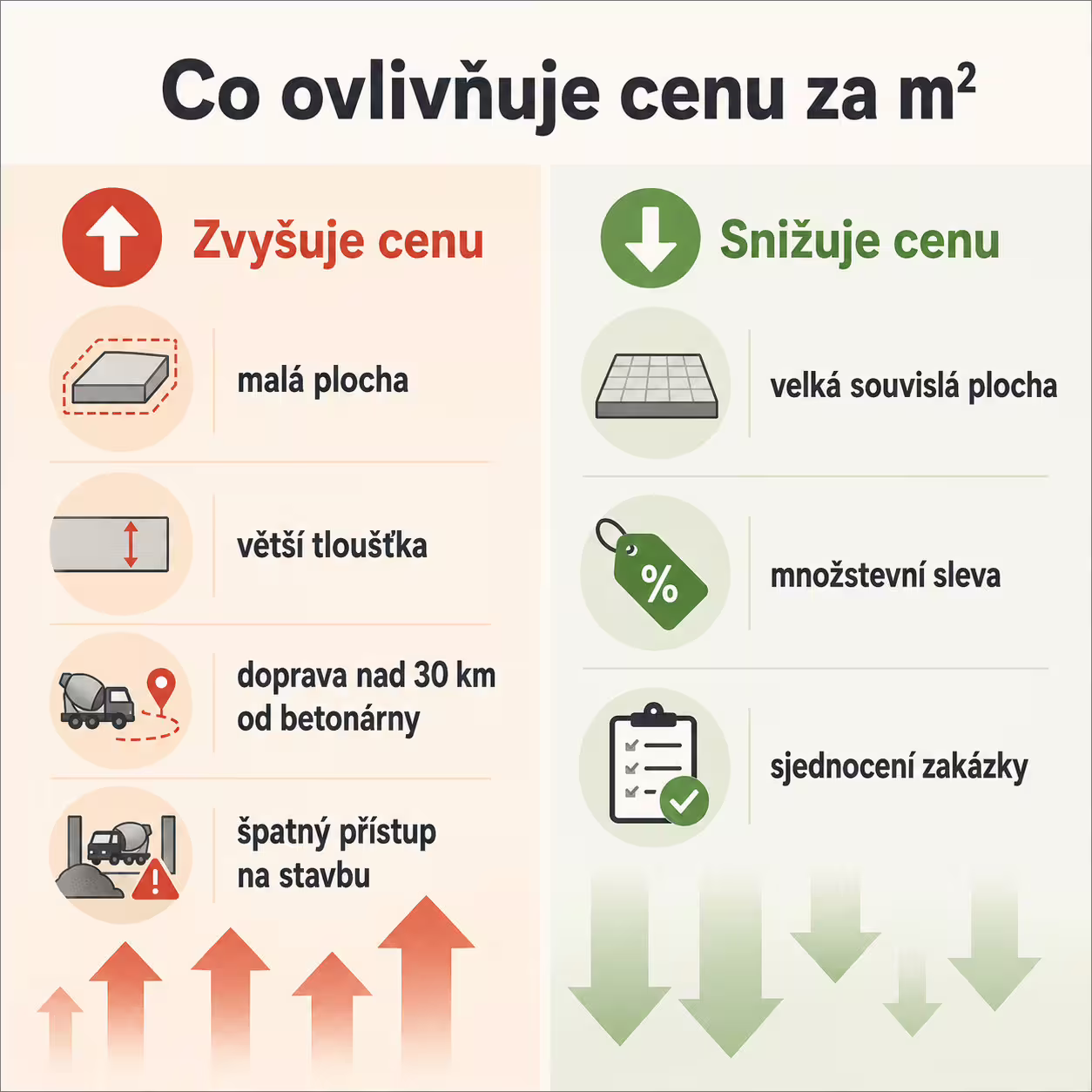 Infografika faktorů, které zvyšují a snižují cenu betonové podlahy za m²
