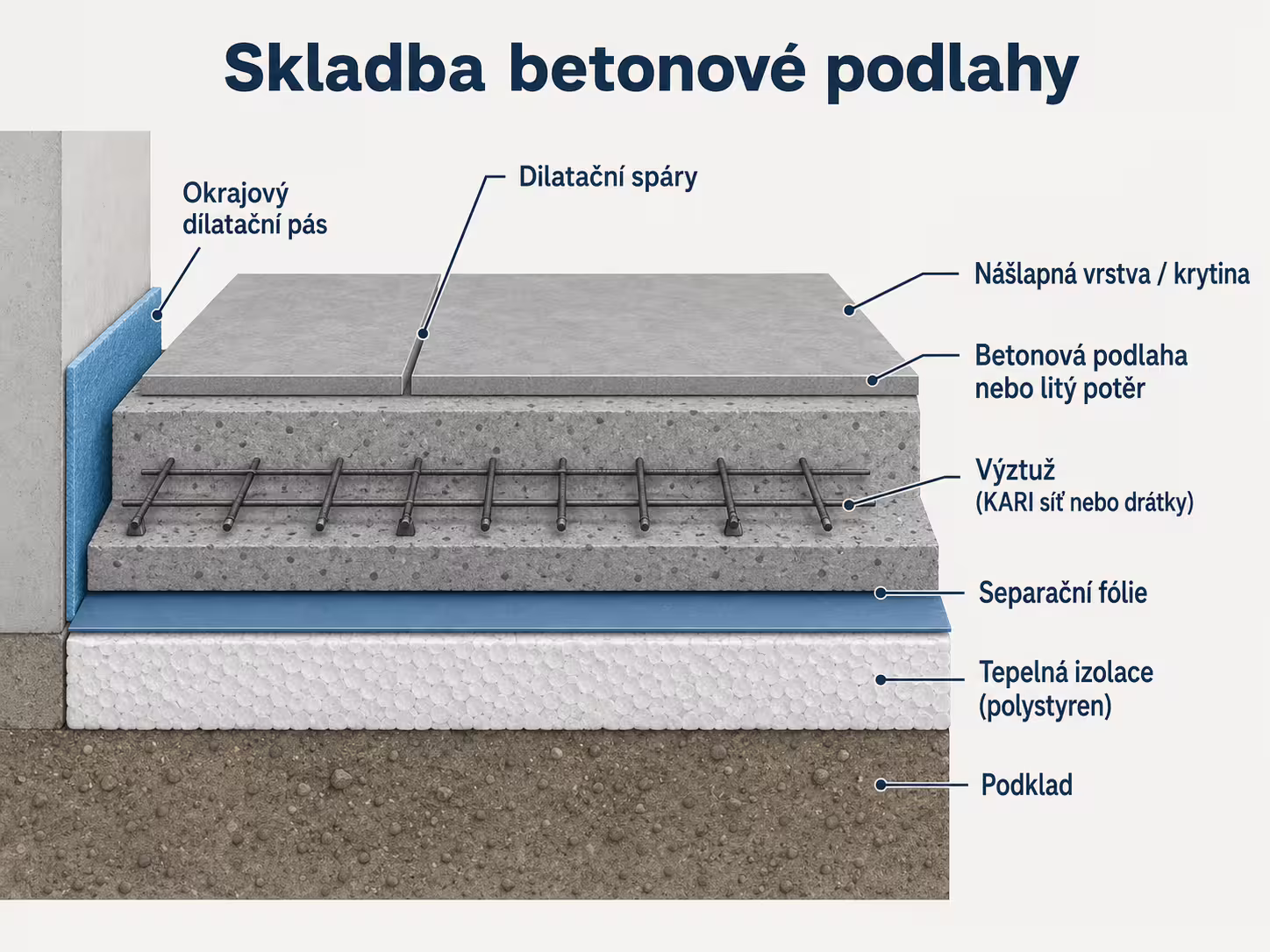 Infografika vrstev skladby betonové podlahy
