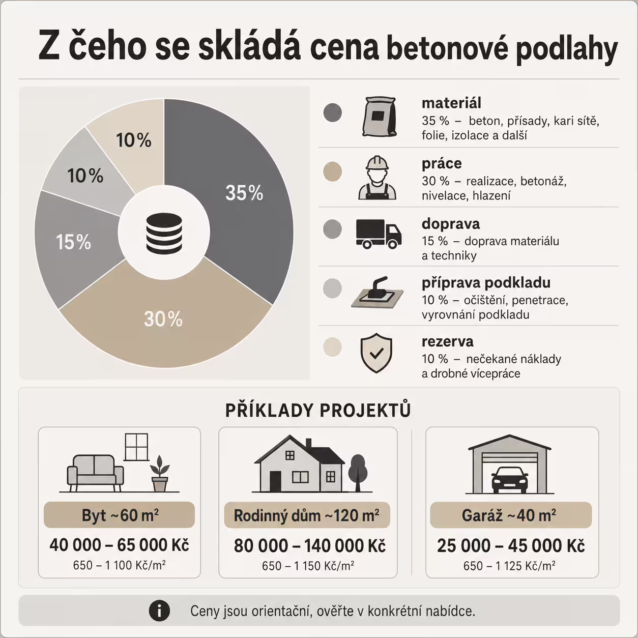 Infografika modelového rozpočtu betonové podlahy podle plochy