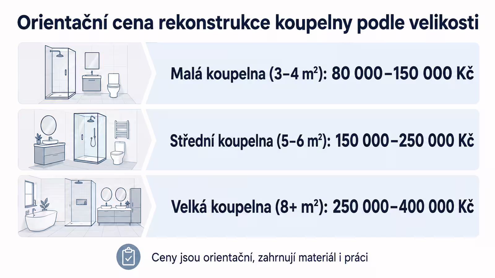 Orientační ceny rekonstrukce koupelny podle velikosti
