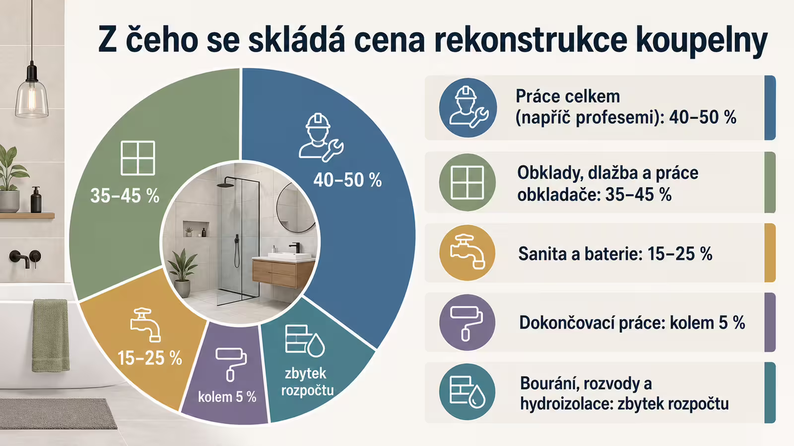 Rozložení rozpočtu rekonstrukce koupelny po jednotlivých položkách