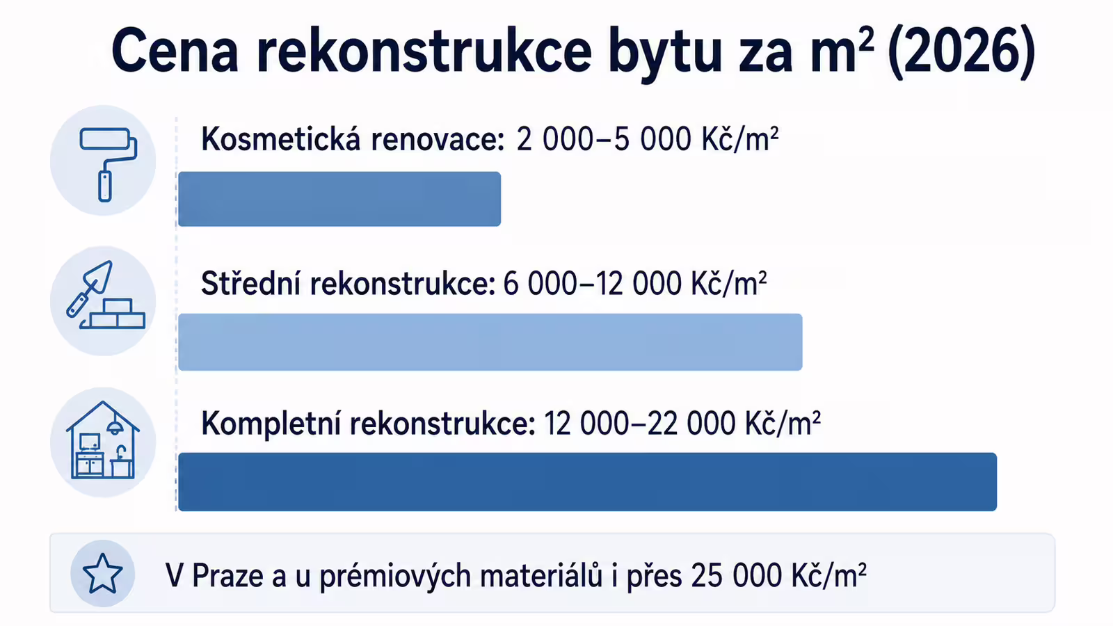 Orientační ceny rekonstrukce bytu za metr čtvereční