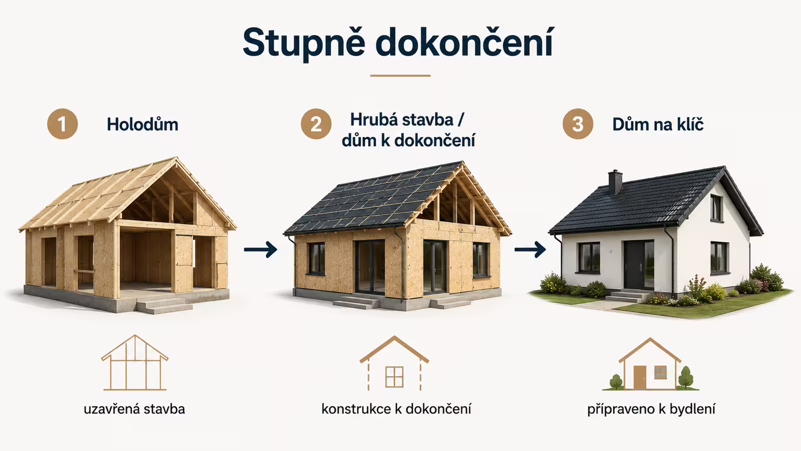 Schéma stupňů dokončení: holodům, hrubá stavba a dům na klíč