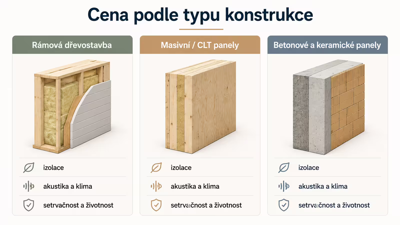 Infografika ceny montovaného domu podle typu konstrukce a materiálu