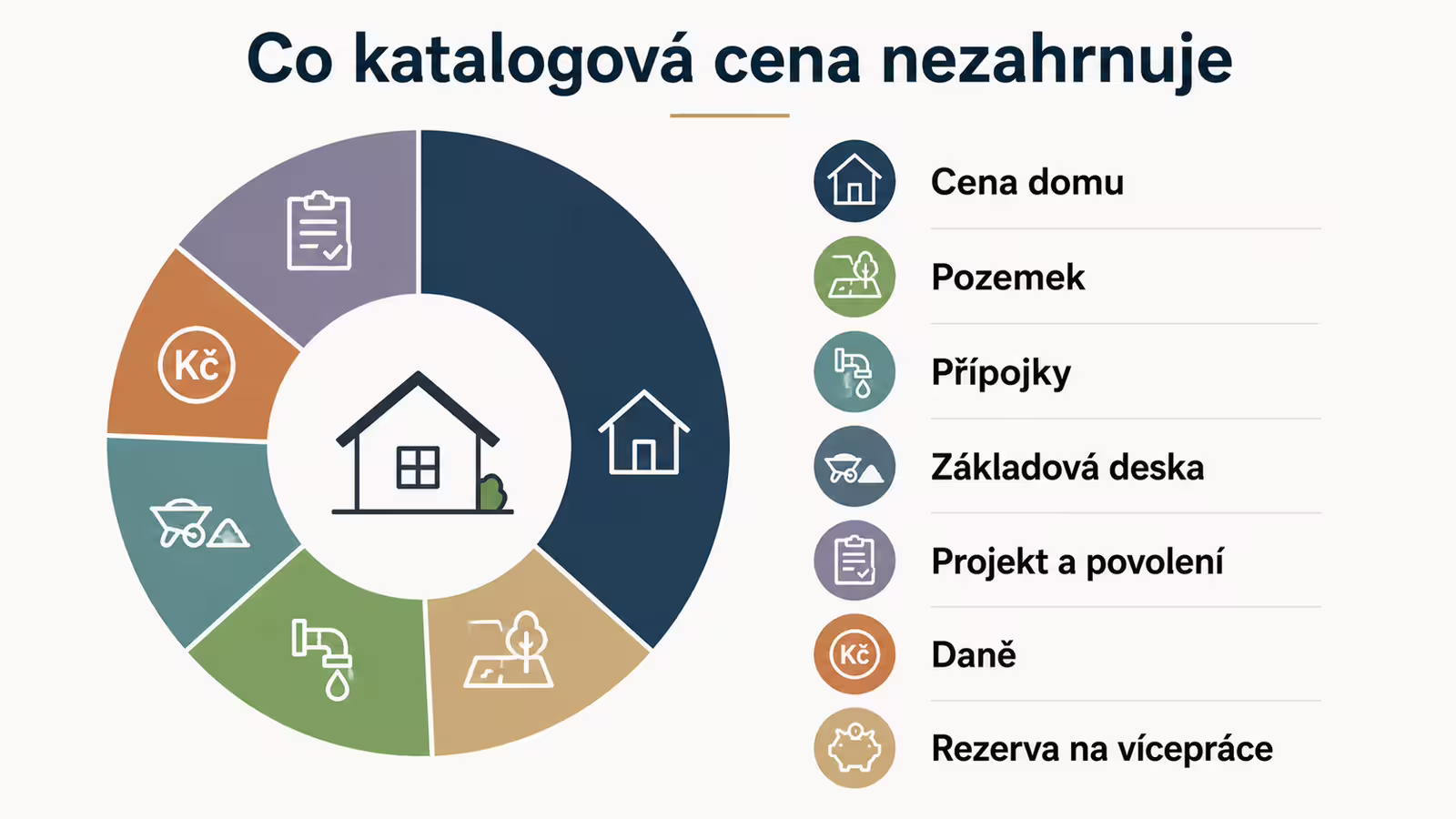 Diagram struktury rozpočtu montovaného domu a skrytých nákladů