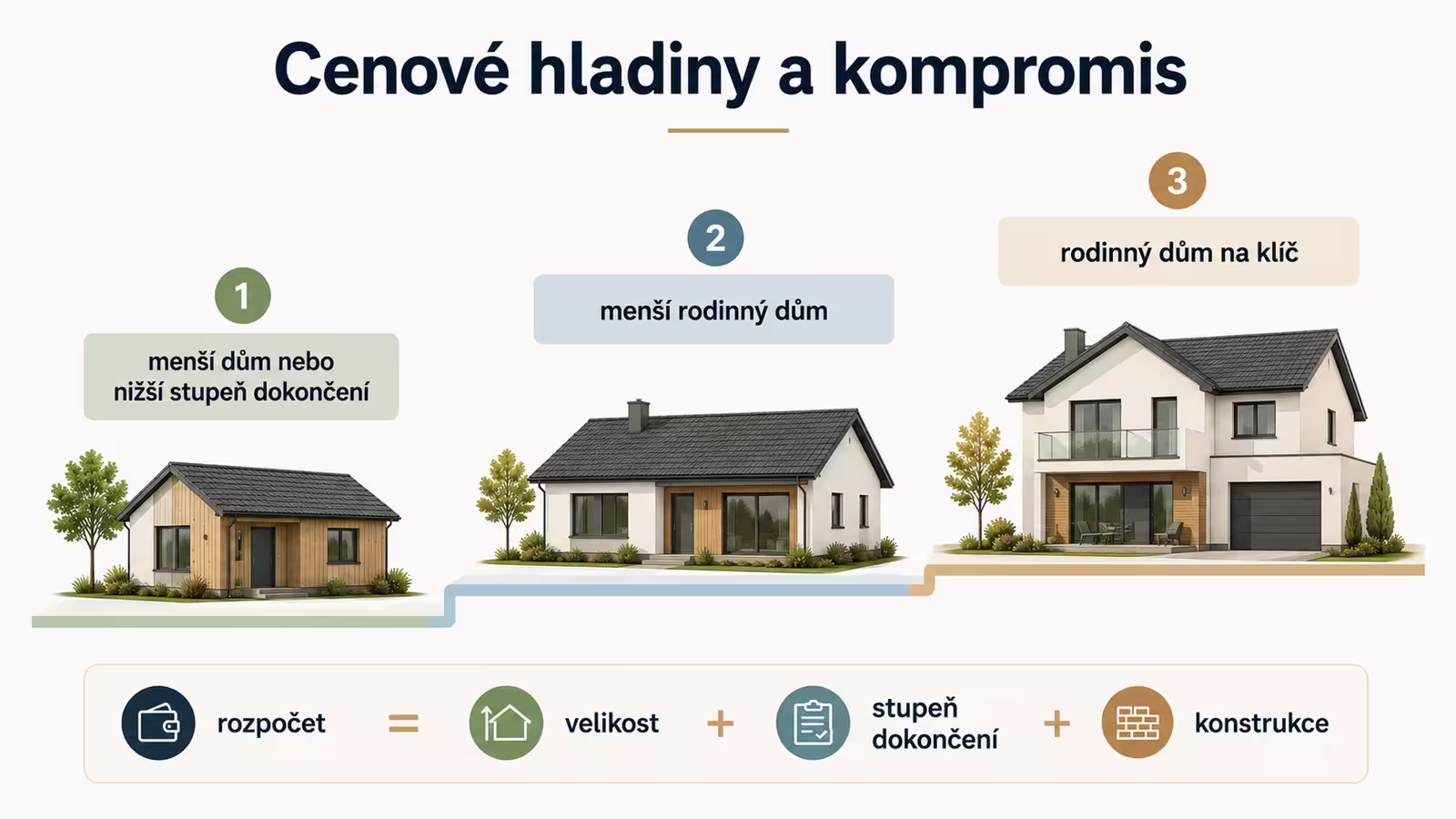 Přehled cenových hladin montovaných domů