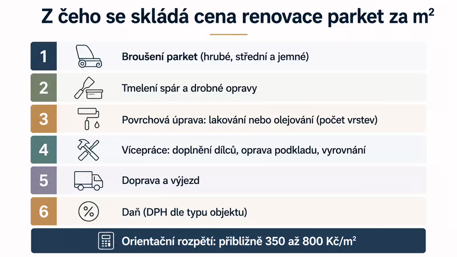 Infografika znázorňující, z čeho se skládá cena renovace parket za metr čtvereční