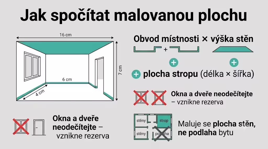 Schéma výpočtu malované plochy stěn a stropu v místnosti