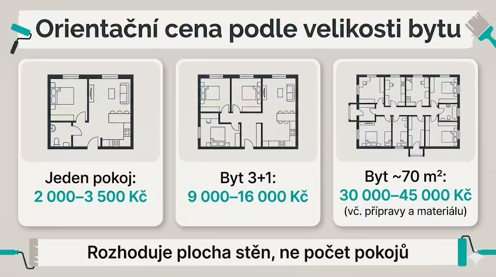 Porovnání bytů 1+1, 2+1 a 3+1 a jejich malované plochy stěn