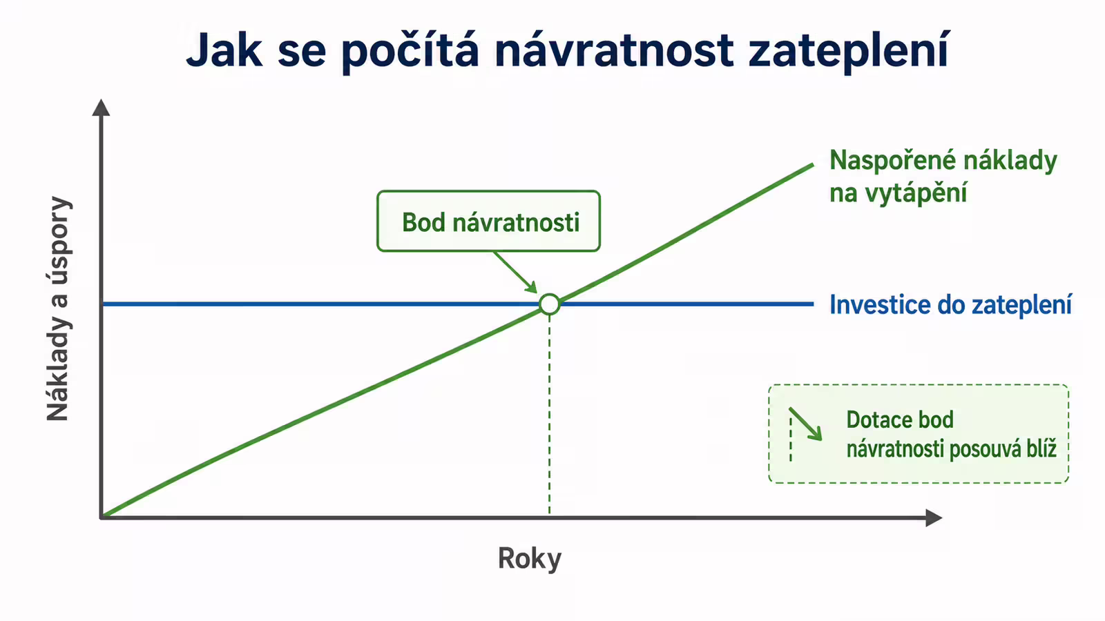 Graf návratnosti investice do zateplení domu a úspory na vytápění