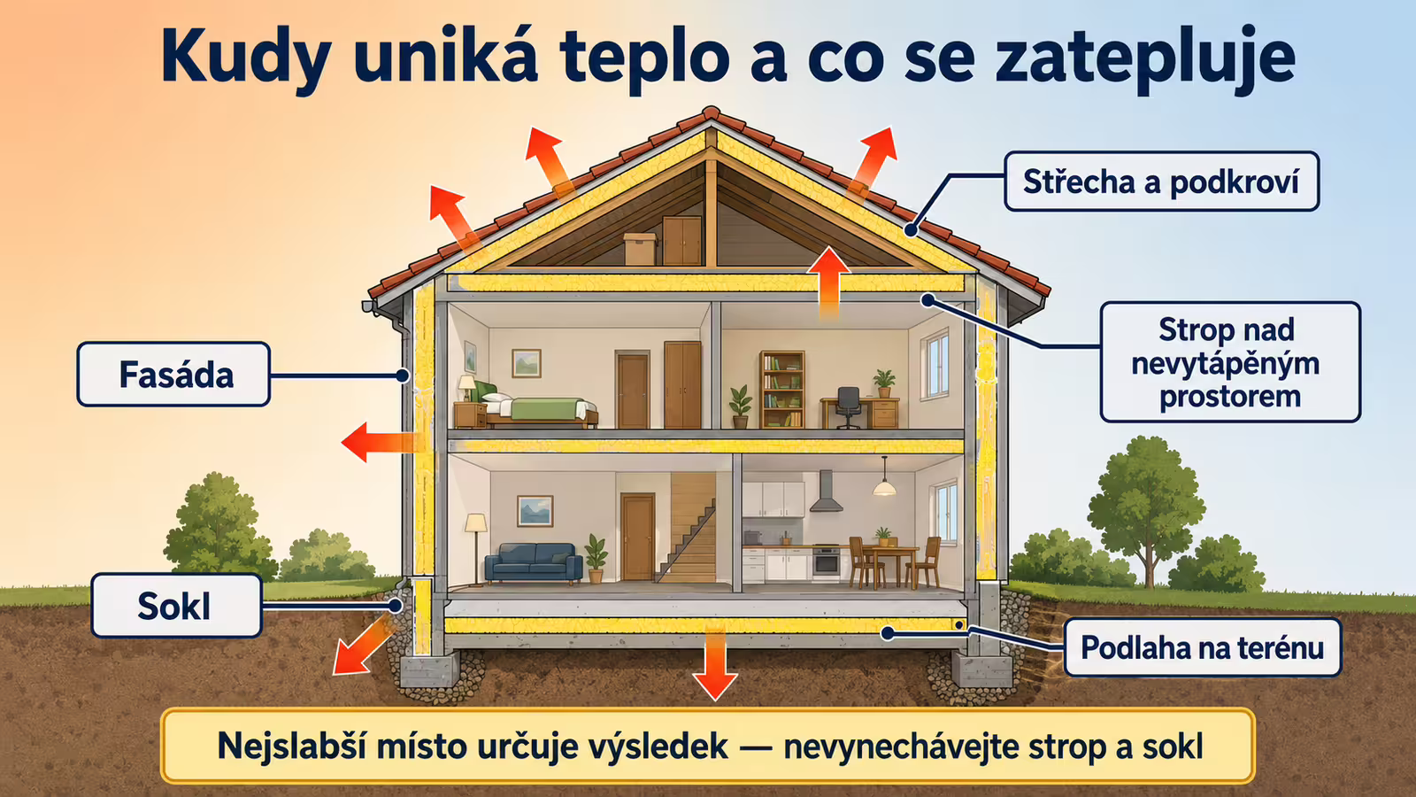 Infografika znázorňující únik tepla a ceny zateplení podle částí domu