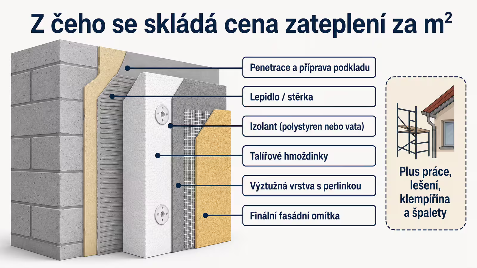 Infografika skladby zateplovacího systému ETICS a rozpadu ceny za metr čtvereční