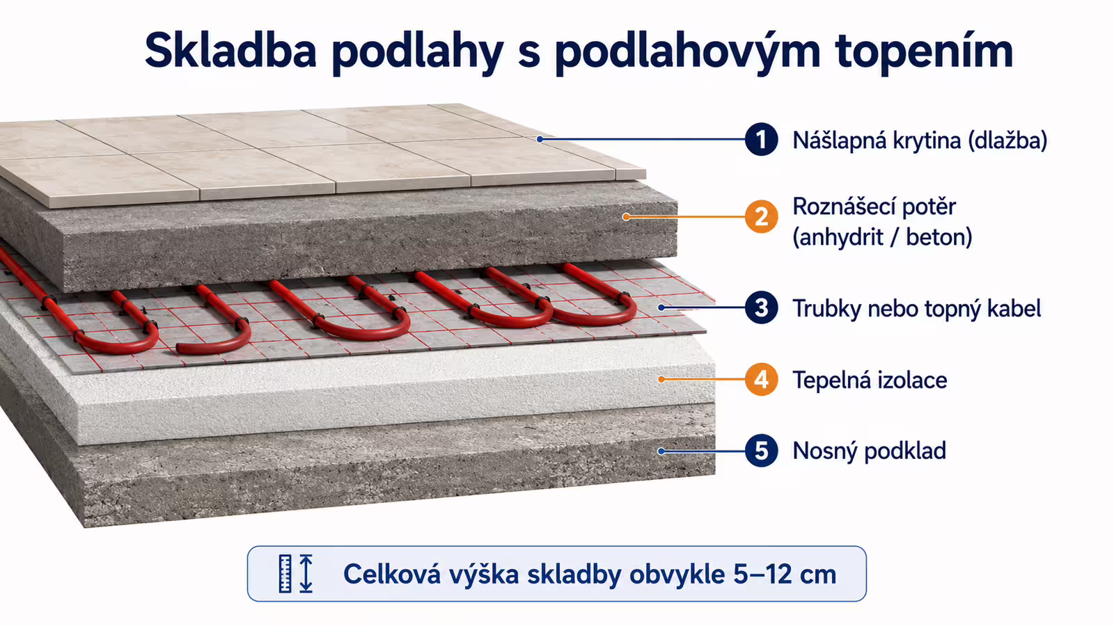 Infografika skladby podlahy s podlahovým topením a jejích vrstev