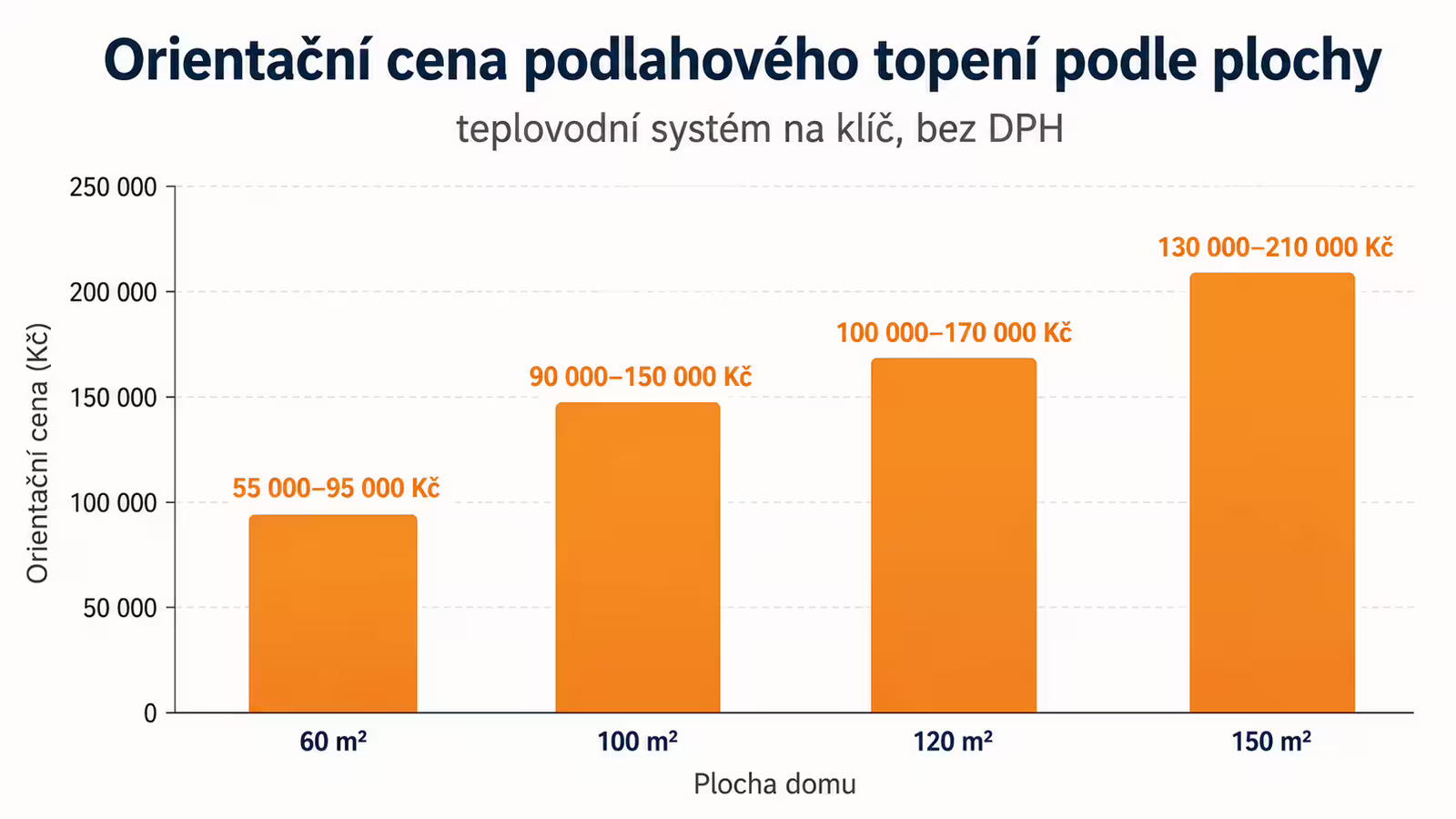 Infografika orientační ceny podlahového topení podle plochy domu