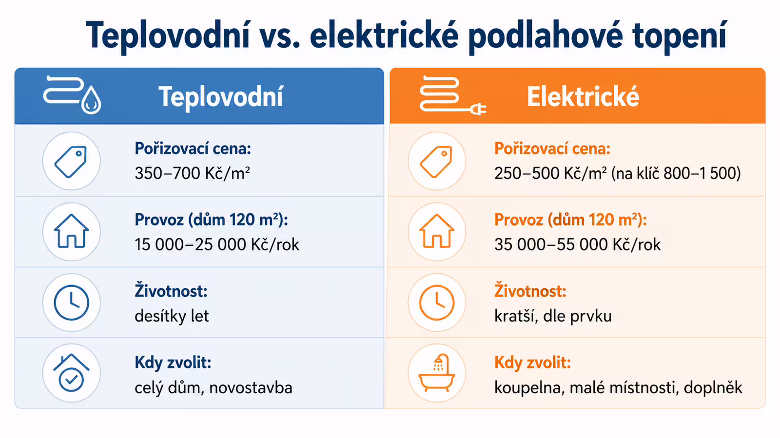 Infografika porovnání teplovodního a elektrického podlahového topení
