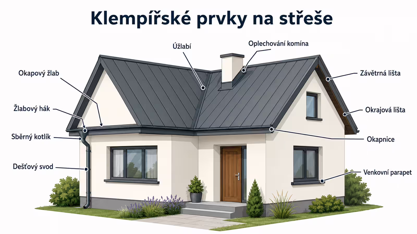 Schéma klempířských prvků na střeše s popisem