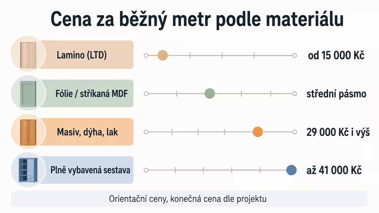 Infografika: orientační cena kuchyně na míru za běžný metr podle materiálu