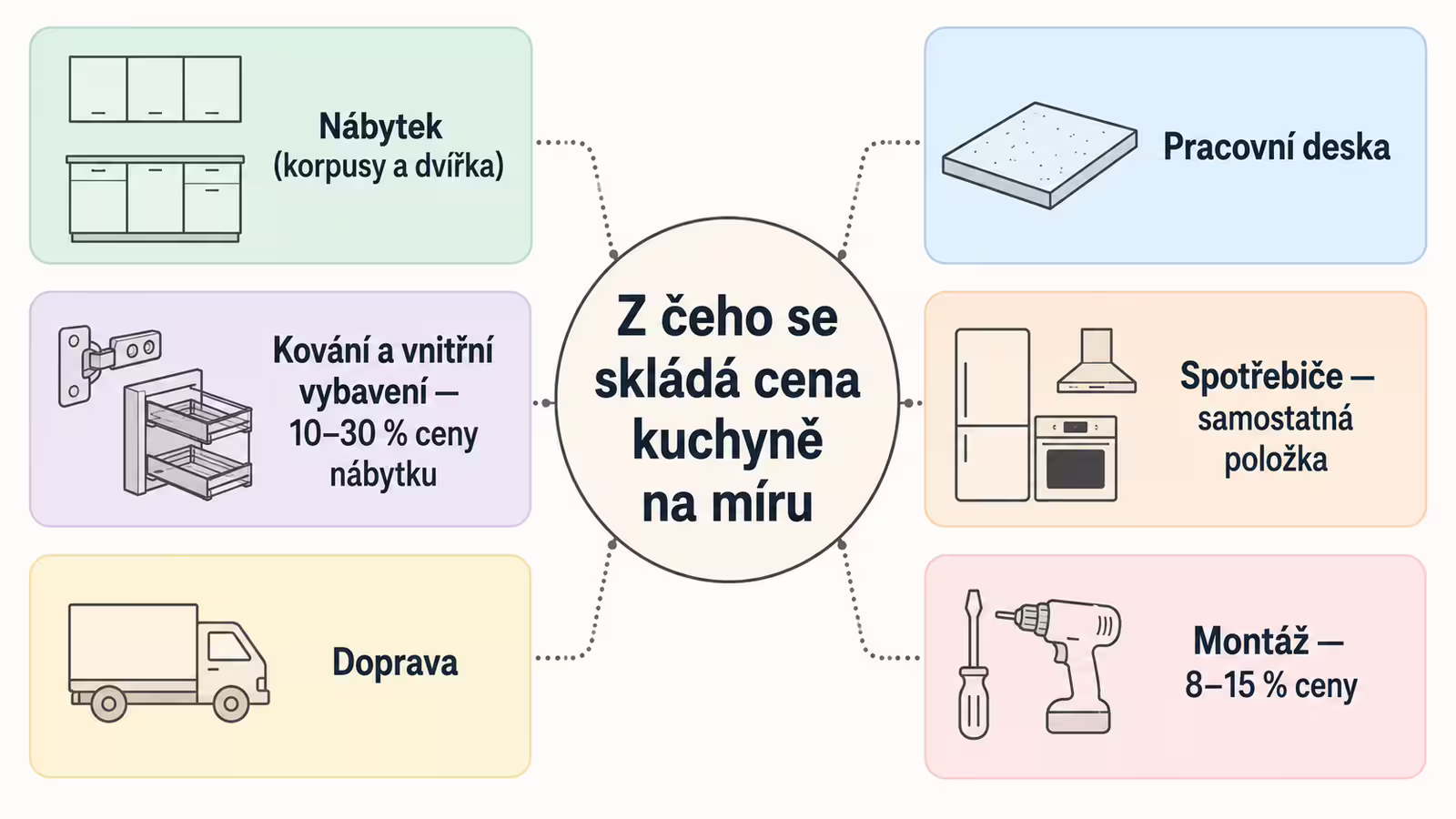 Infografika: z čeho se skládá cena kuchyně na míru – šest hlavních složek
