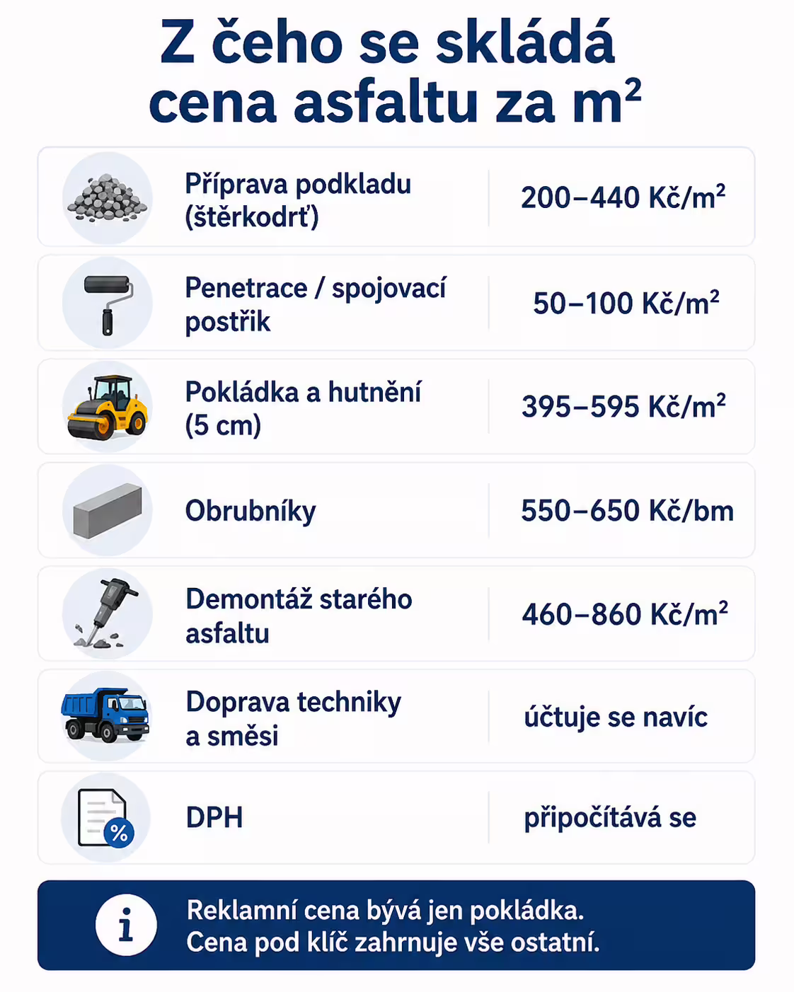 Infografika: z čeho se skládá cena asfaltu za metr čtvereční