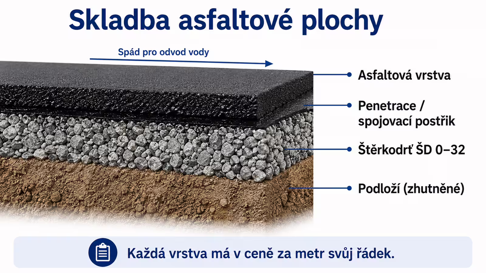 Schéma skladby asfaltové plochy od podloží po obrusnou vrstvu