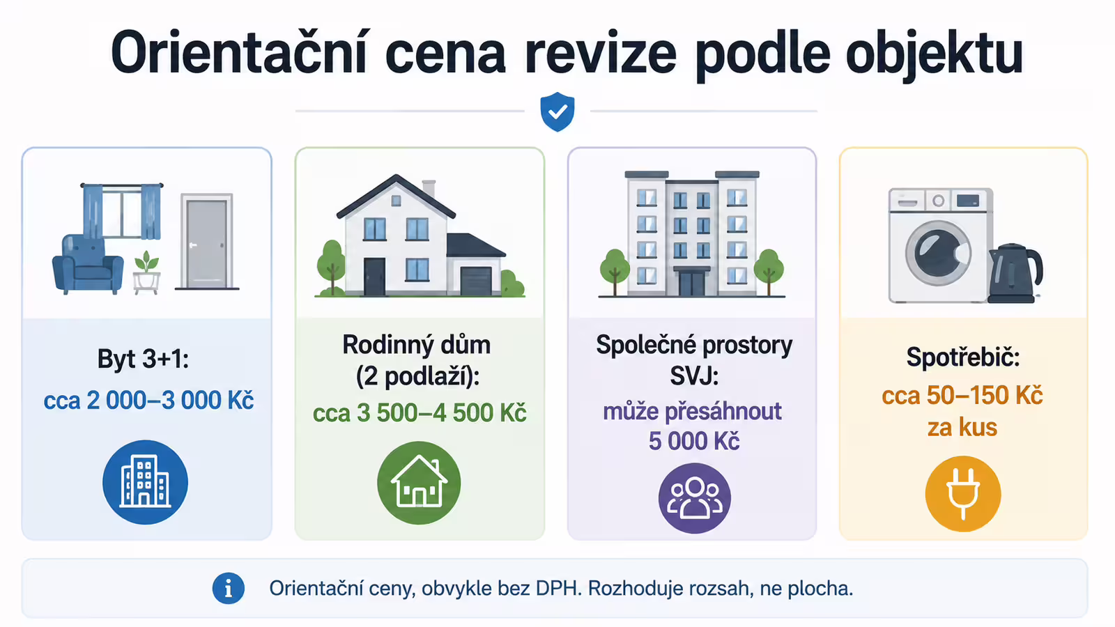 Infografika s orientačními cenami revize podle typu objektu (byt, dům, SVJ)