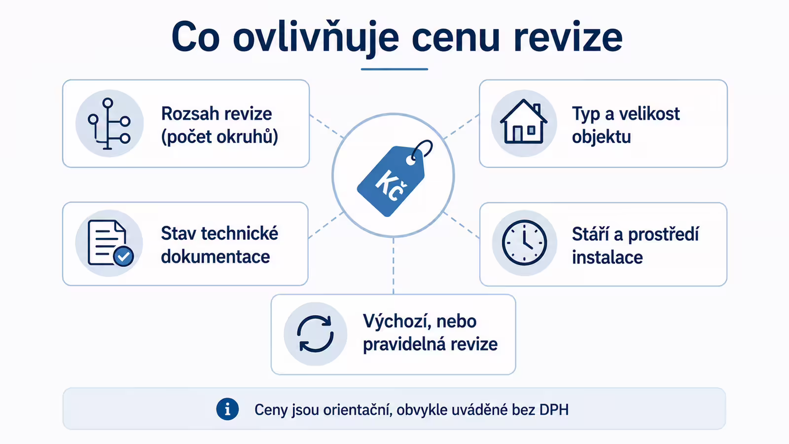Infografika znázorňující, co ovlivňuje cenu revize elektroinstalace