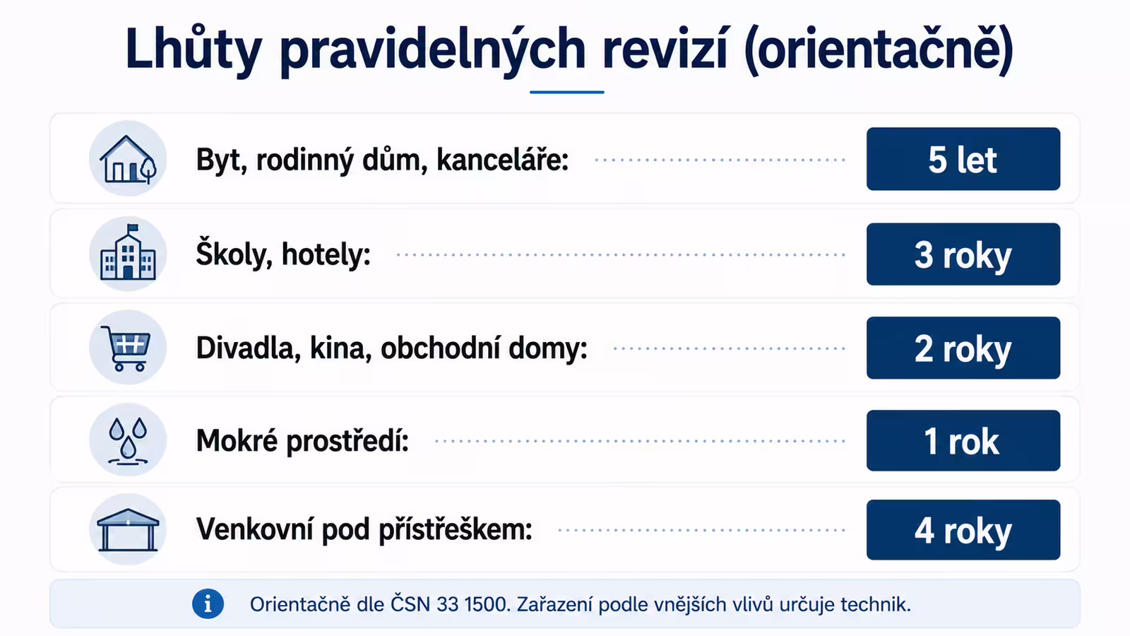 Infografika se lhůtami revizí elektroinstalace podle prostředí a typu objektu