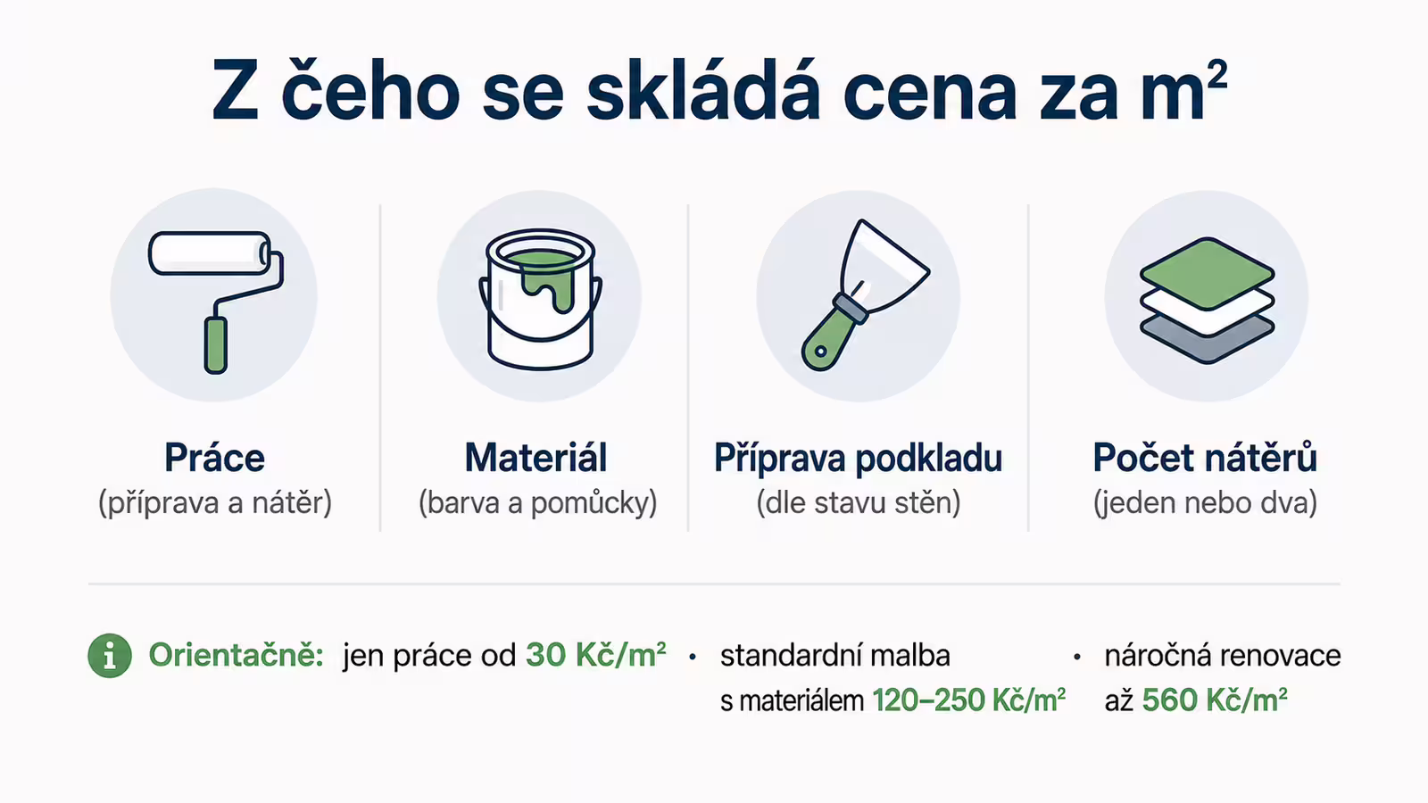 Infografika: z čeho se skládá cena malířských prací za m²
