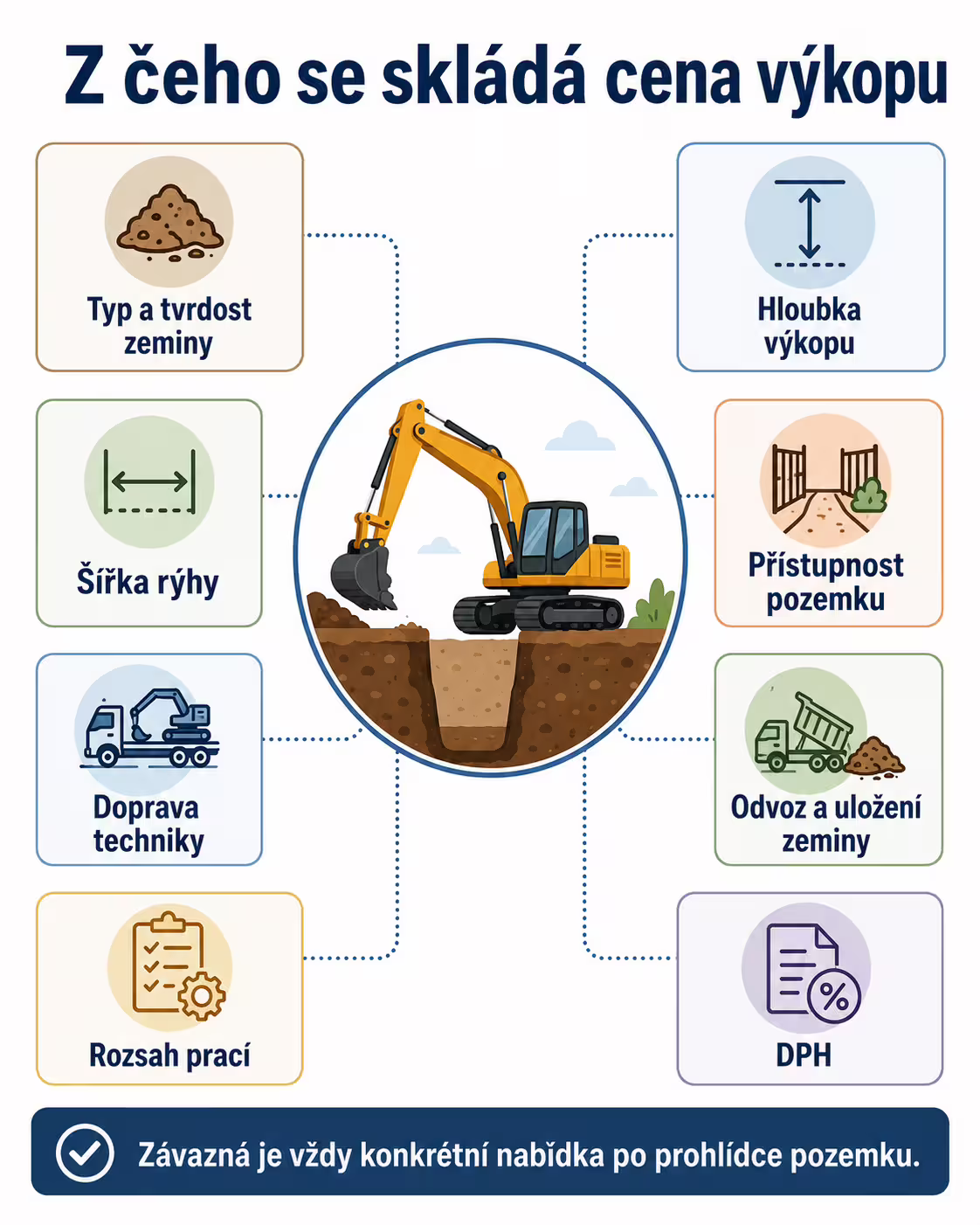 Infografika faktorů, které ovlivňují cenu výkopových prací