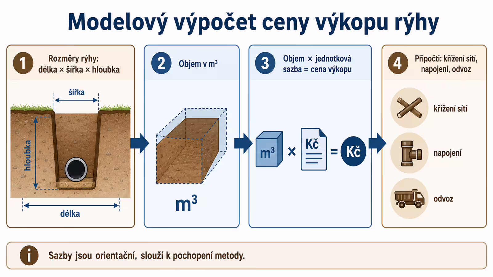 Nákladní automobil při odvozu vykopané zeminy ze stavby