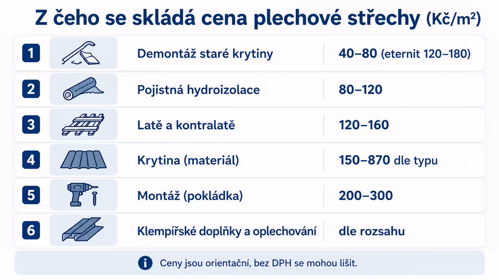 Infografika: jednotlivé položky rozpočtu plechové střechy a jejich orientační cena za metr čtvereční