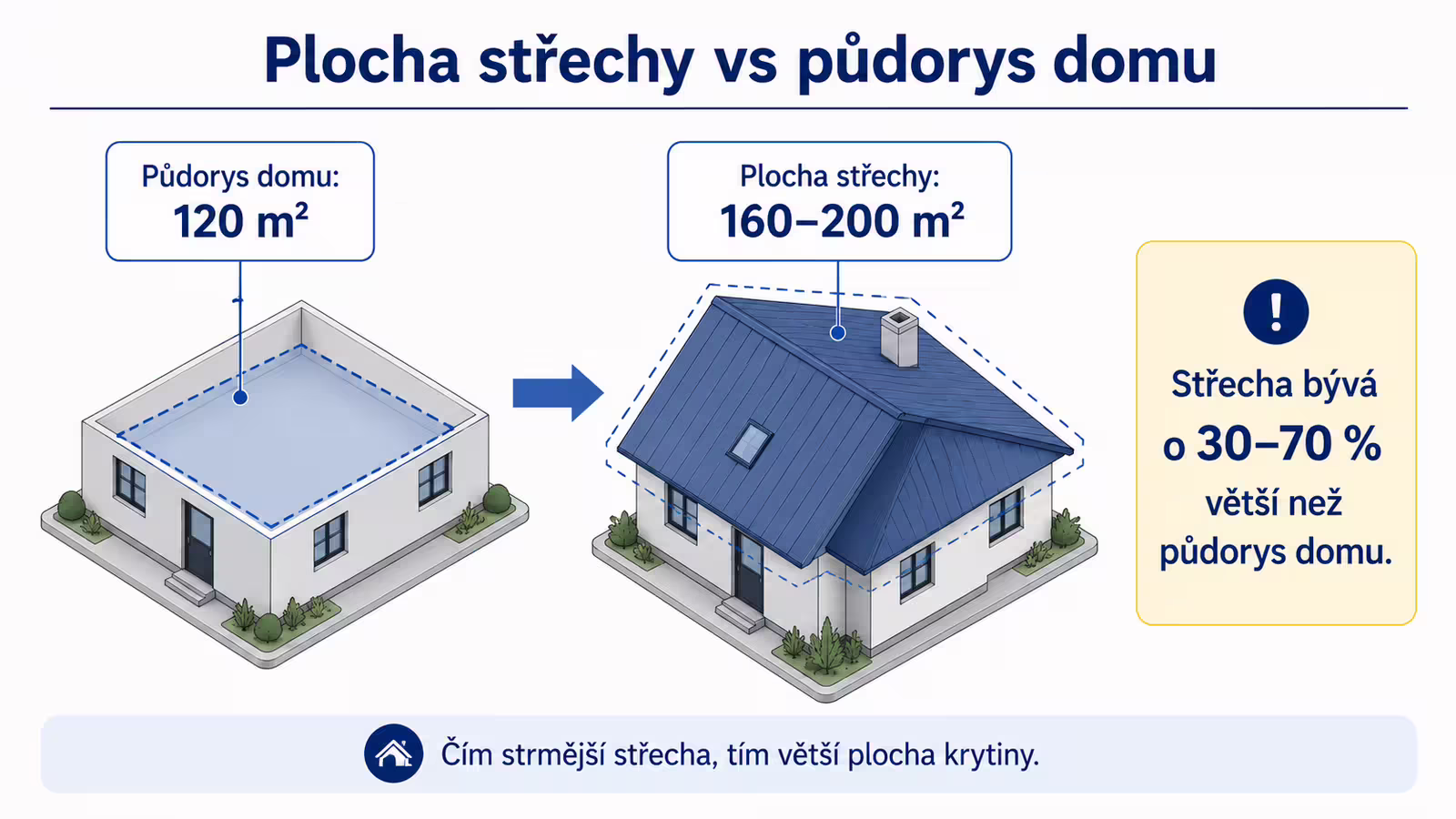 Infografika: plocha střechy je o 30 až 70 procent větší než půdorys domu