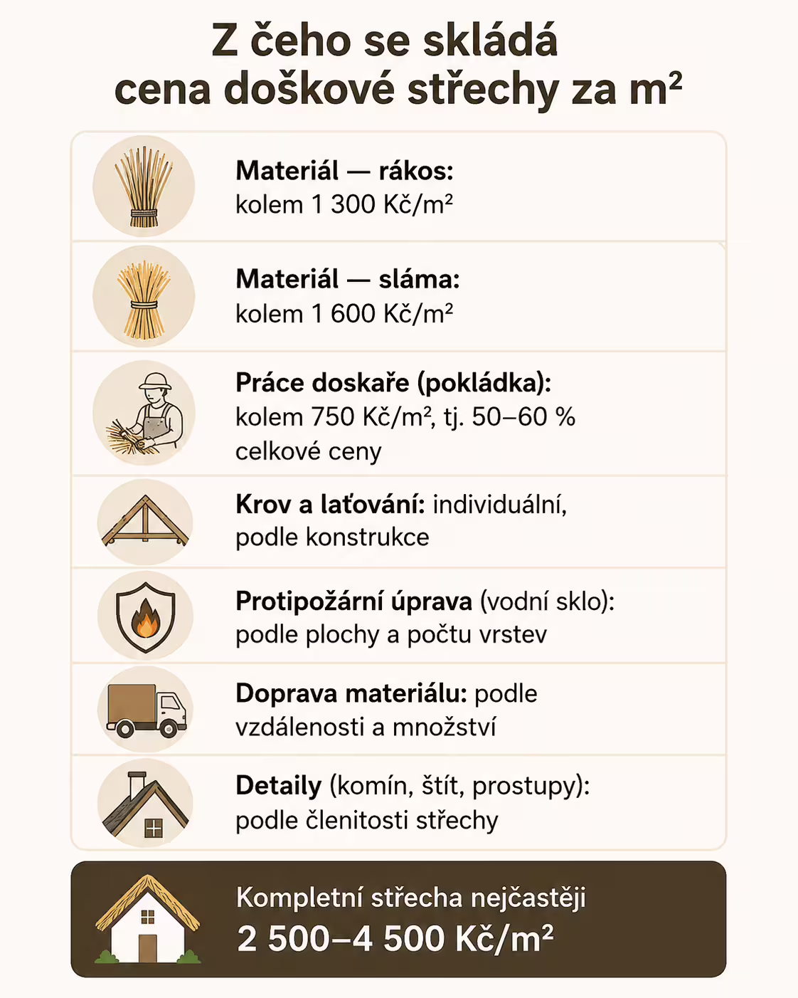 Infografika rozložení ceny doškové střechy za m²