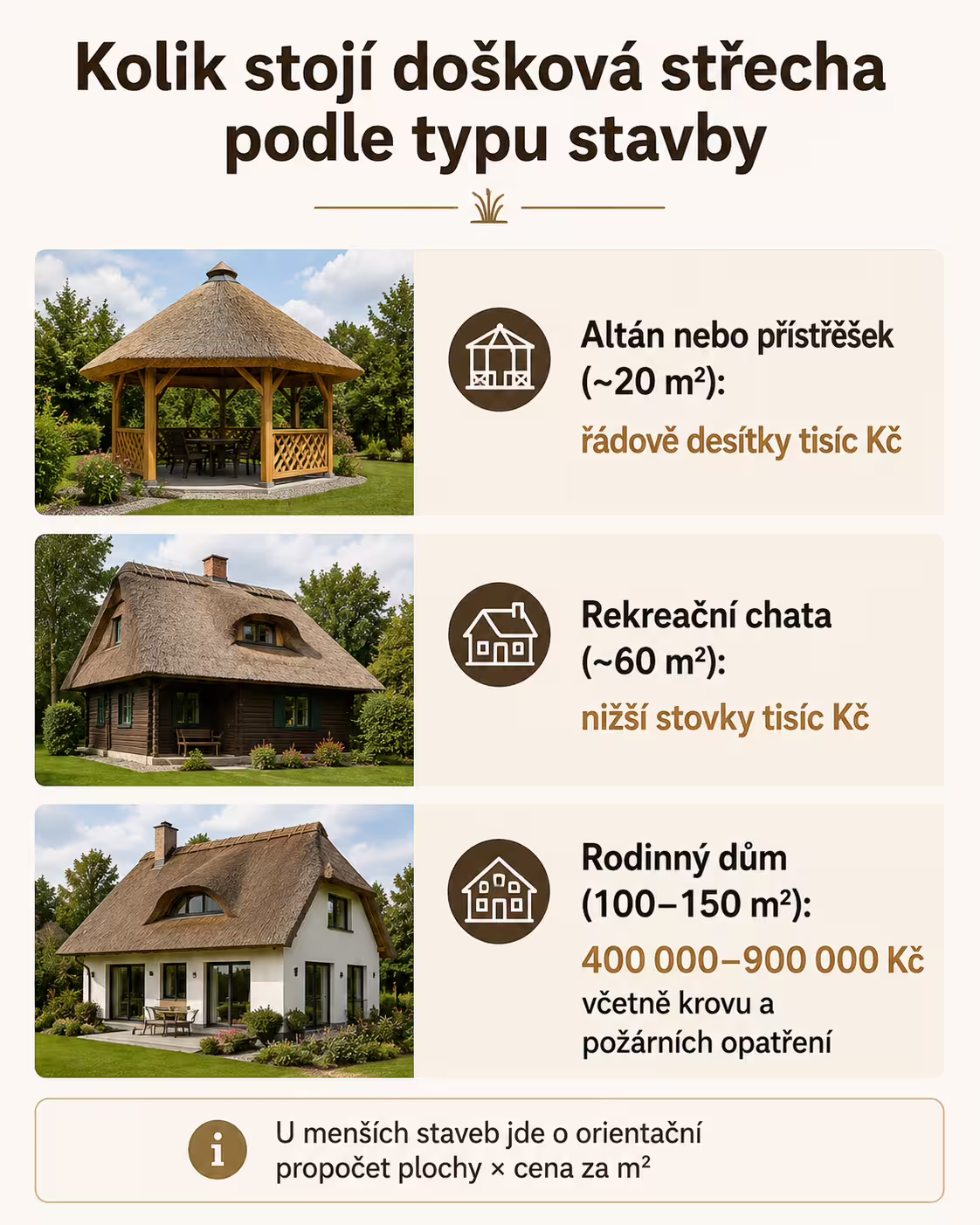 Infografika rozpočtu doškové střechy podle typu stavby