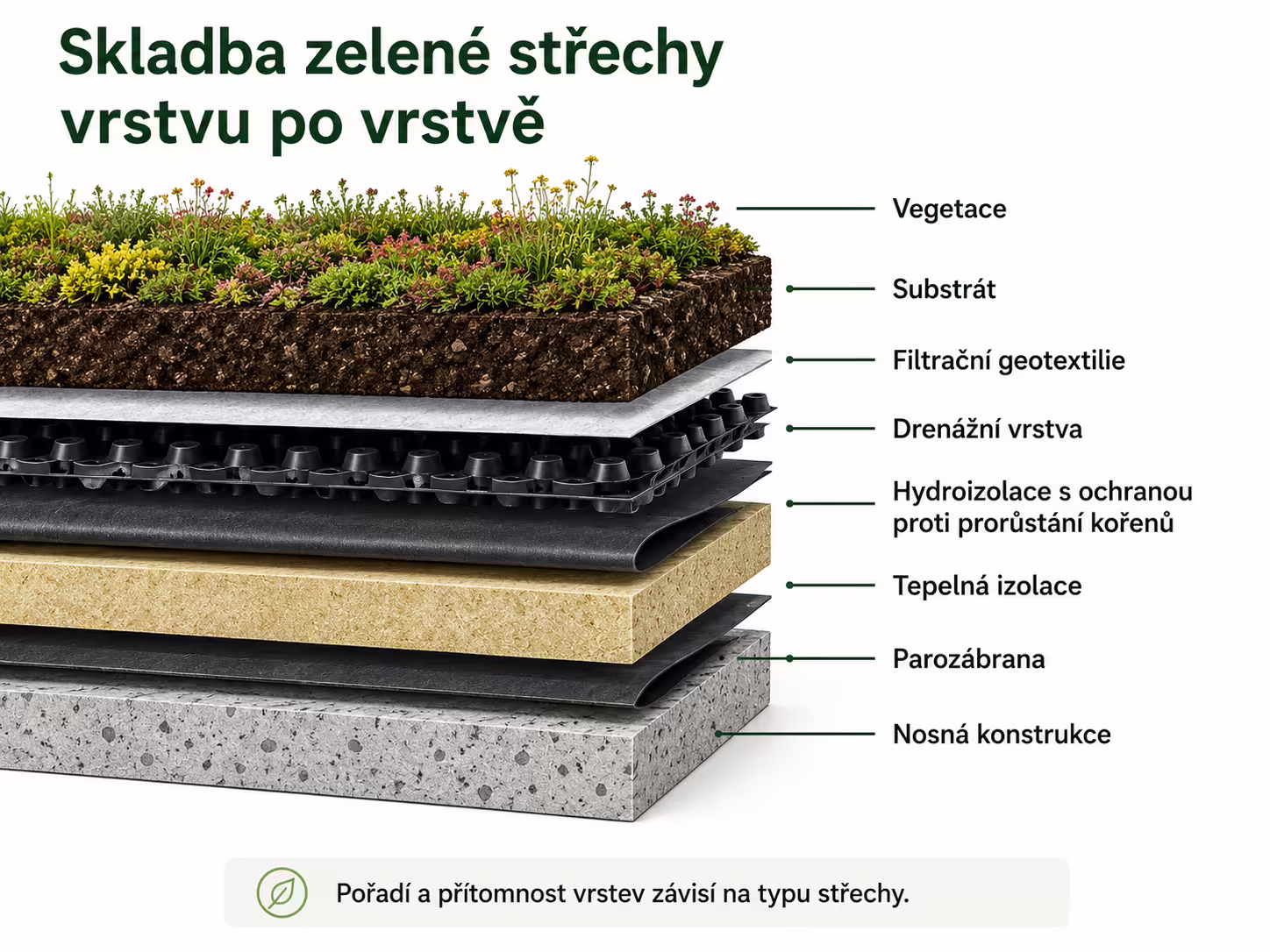 Řez skladbou zelené střechy po jednotlivých vrstvách