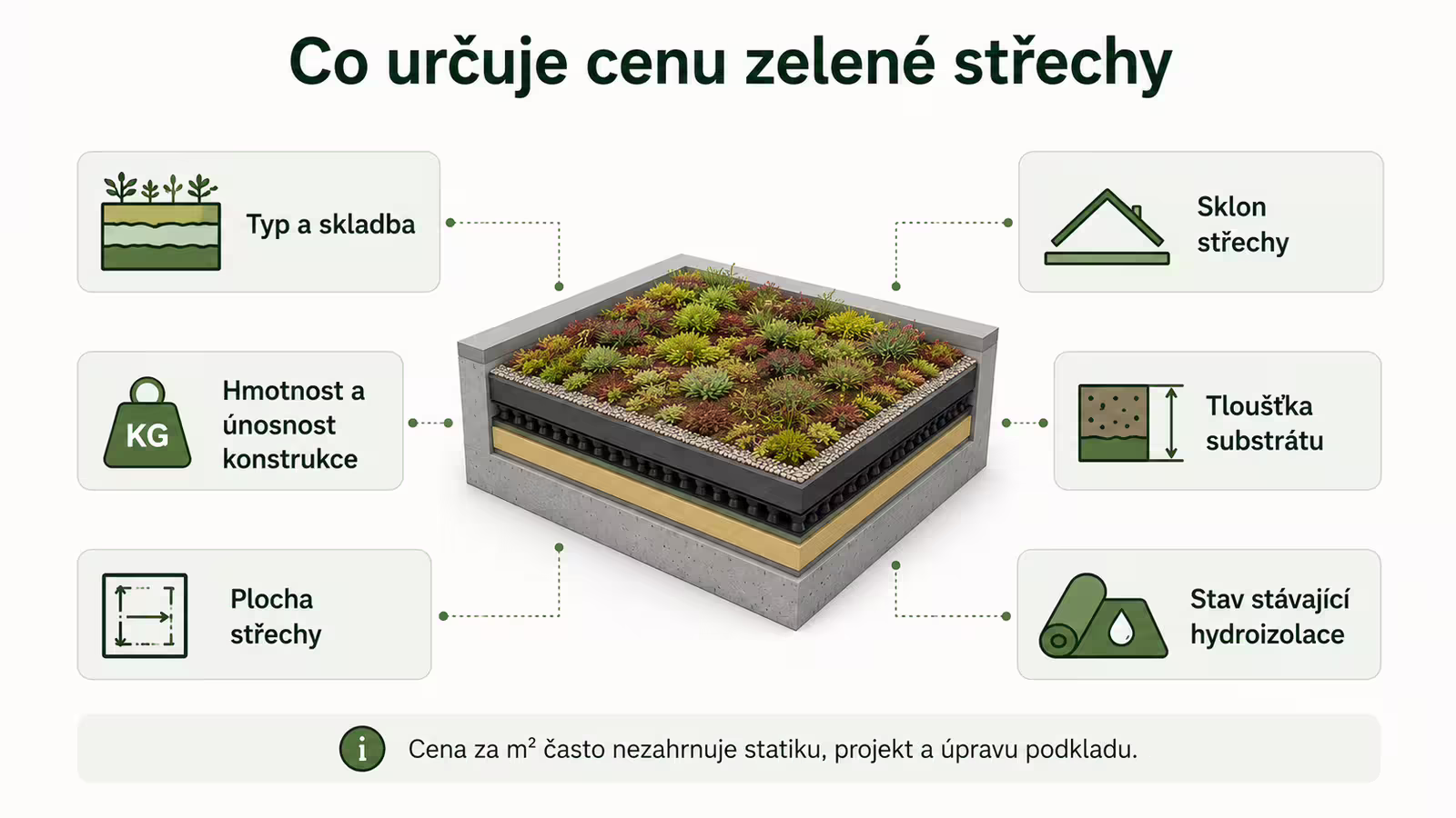 Infografika faktorů ovlivňujících cenu zelené střechy za metr čtvereční